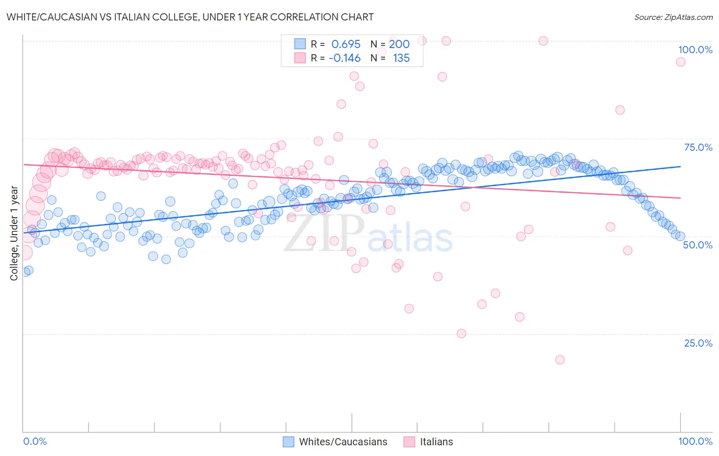 White/Caucasian vs Italian College, Under 1 year