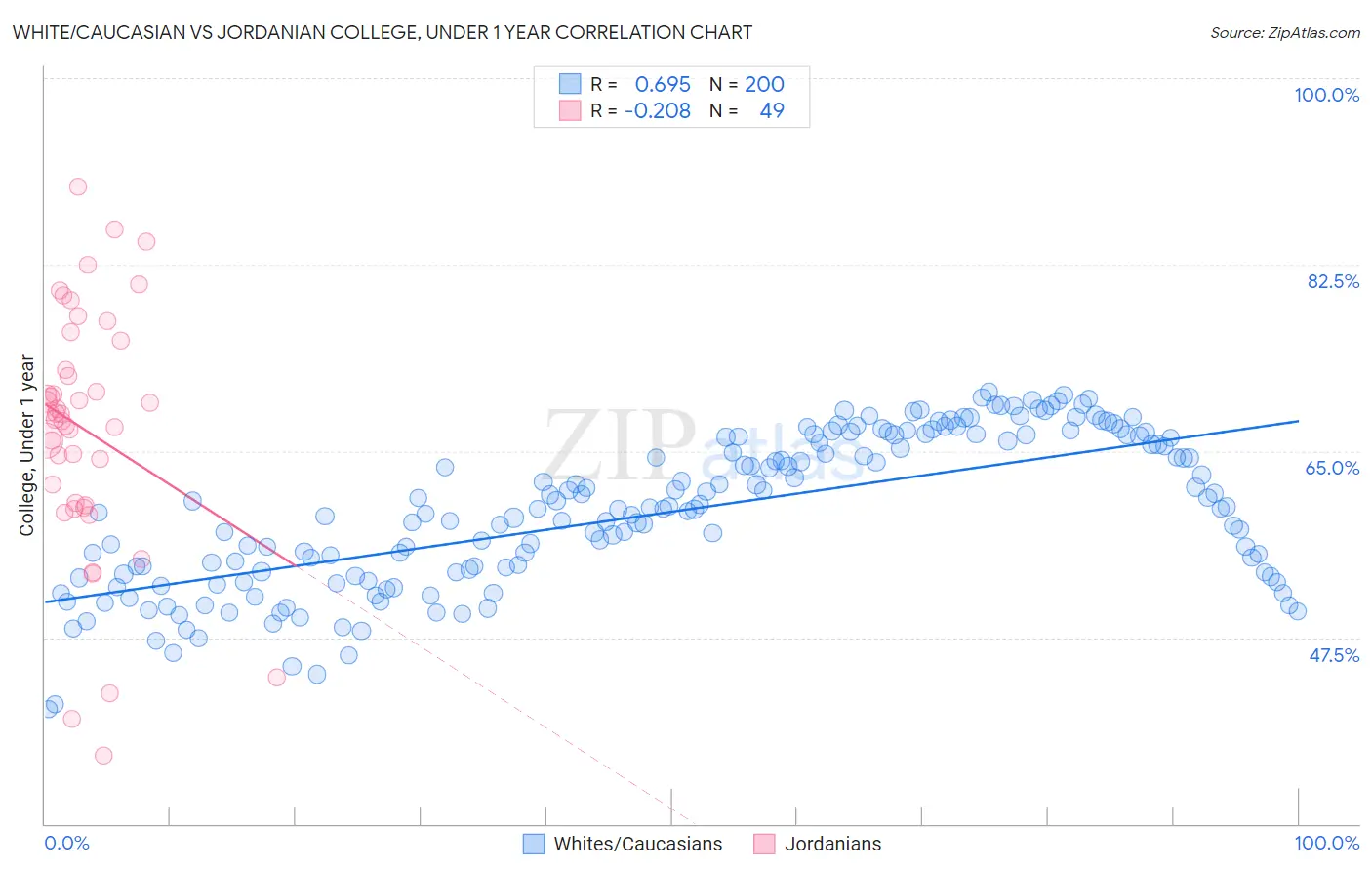 White/Caucasian vs Jordanian College, Under 1 year