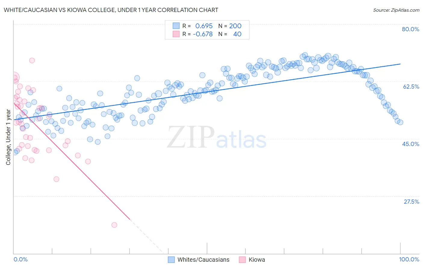 White/Caucasian vs Kiowa College, Under 1 year