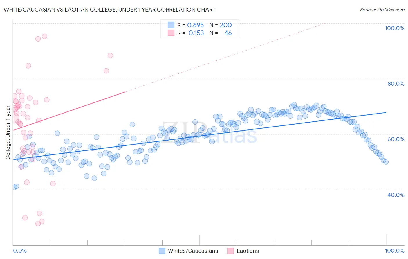 White/Caucasian vs Laotian College, Under 1 year