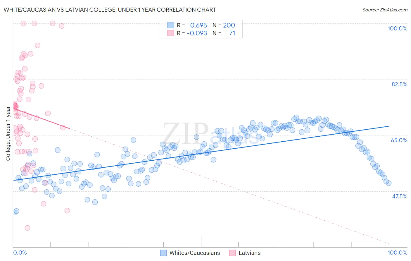 White/Caucasian vs Latvian College, Under 1 year