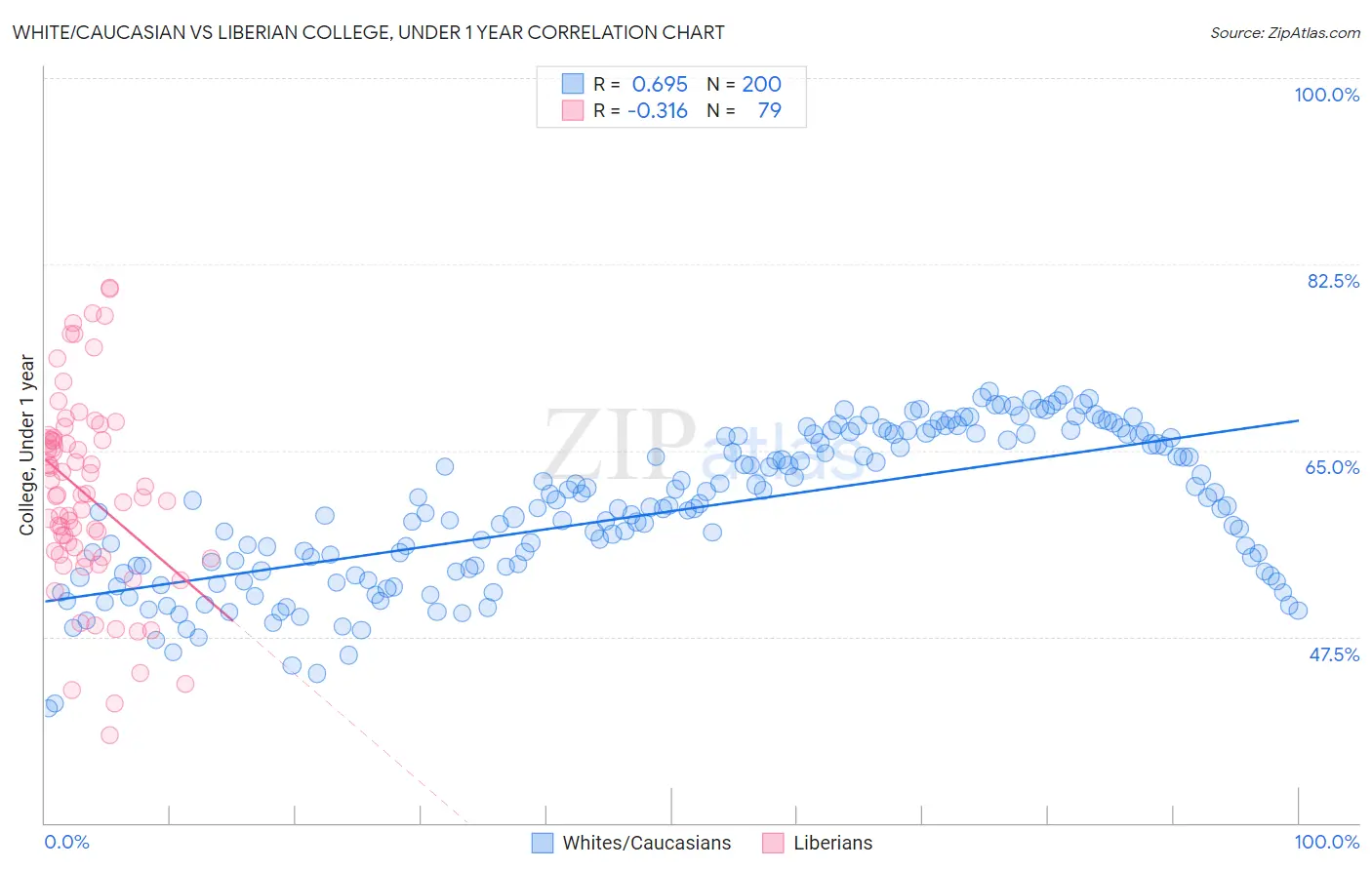 White/Caucasian vs Liberian College, Under 1 year