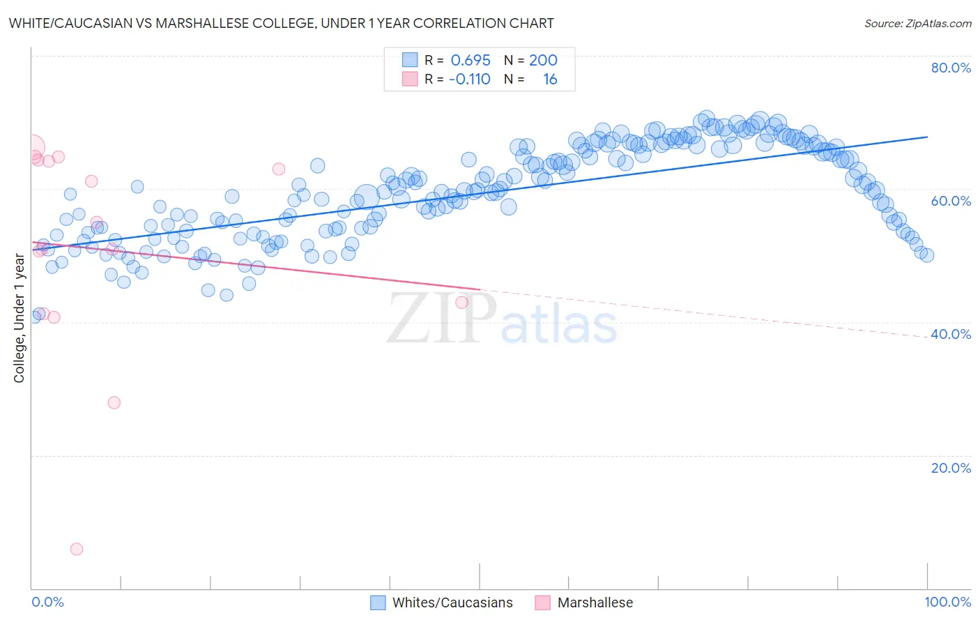 White/Caucasian vs Marshallese College, Under 1 year