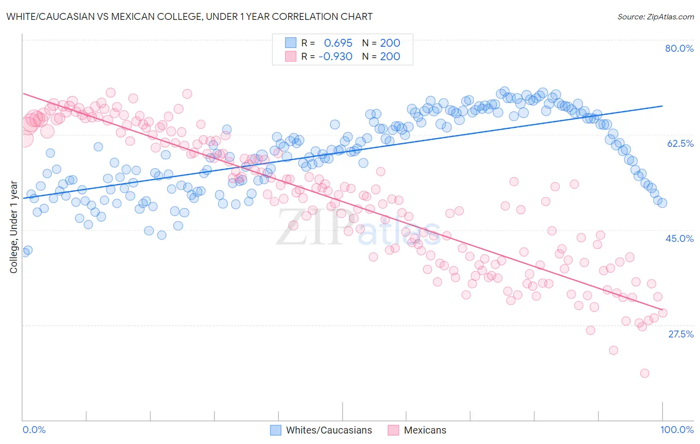 White/Caucasian vs Mexican College, Under 1 year