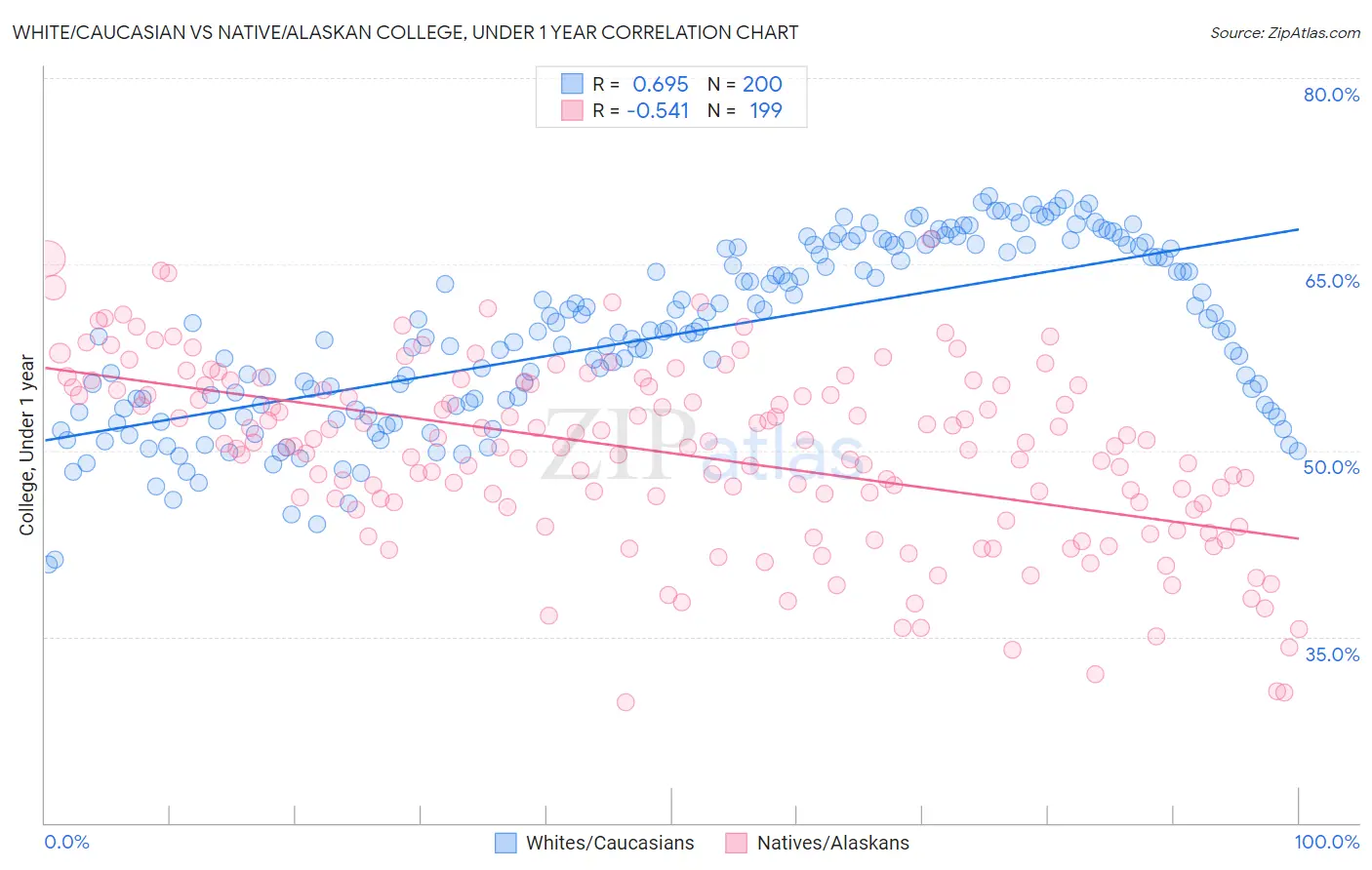 White/Caucasian vs Native/Alaskan College, Under 1 year