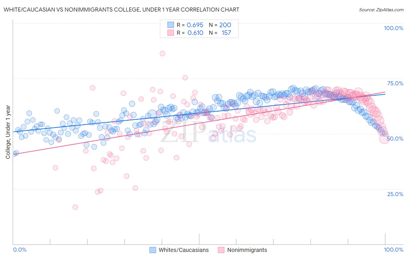 White/Caucasian vs Nonimmigrants College, Under 1 year