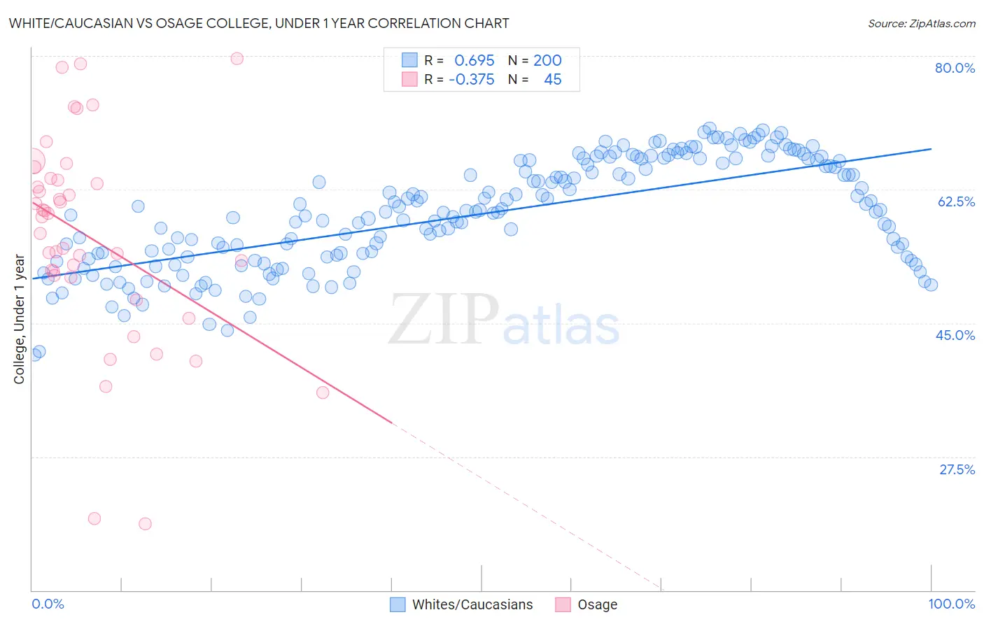 White/Caucasian vs Osage College, Under 1 year