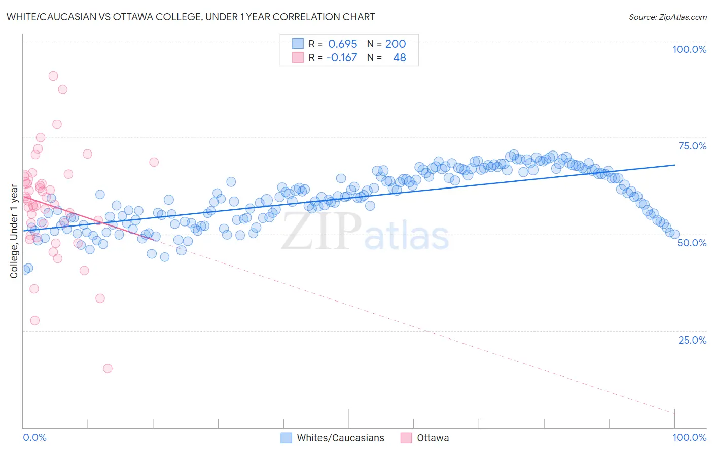 White/Caucasian vs Ottawa College, Under 1 year