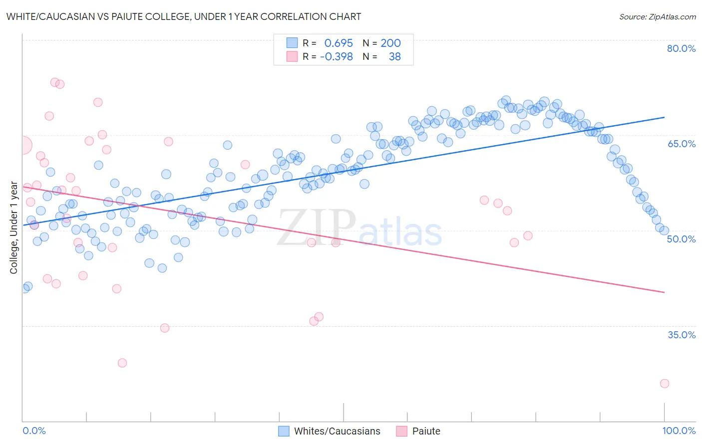 White/Caucasian vs Paiute College, Under 1 year