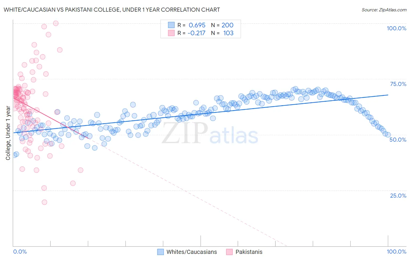 White/Caucasian vs Pakistani College, Under 1 year