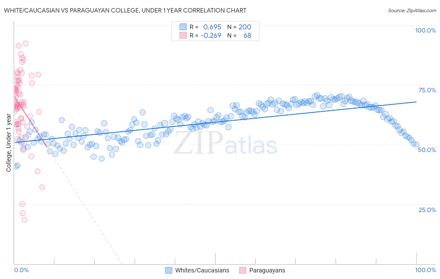 White/Caucasian vs Paraguayan College, Under 1 year