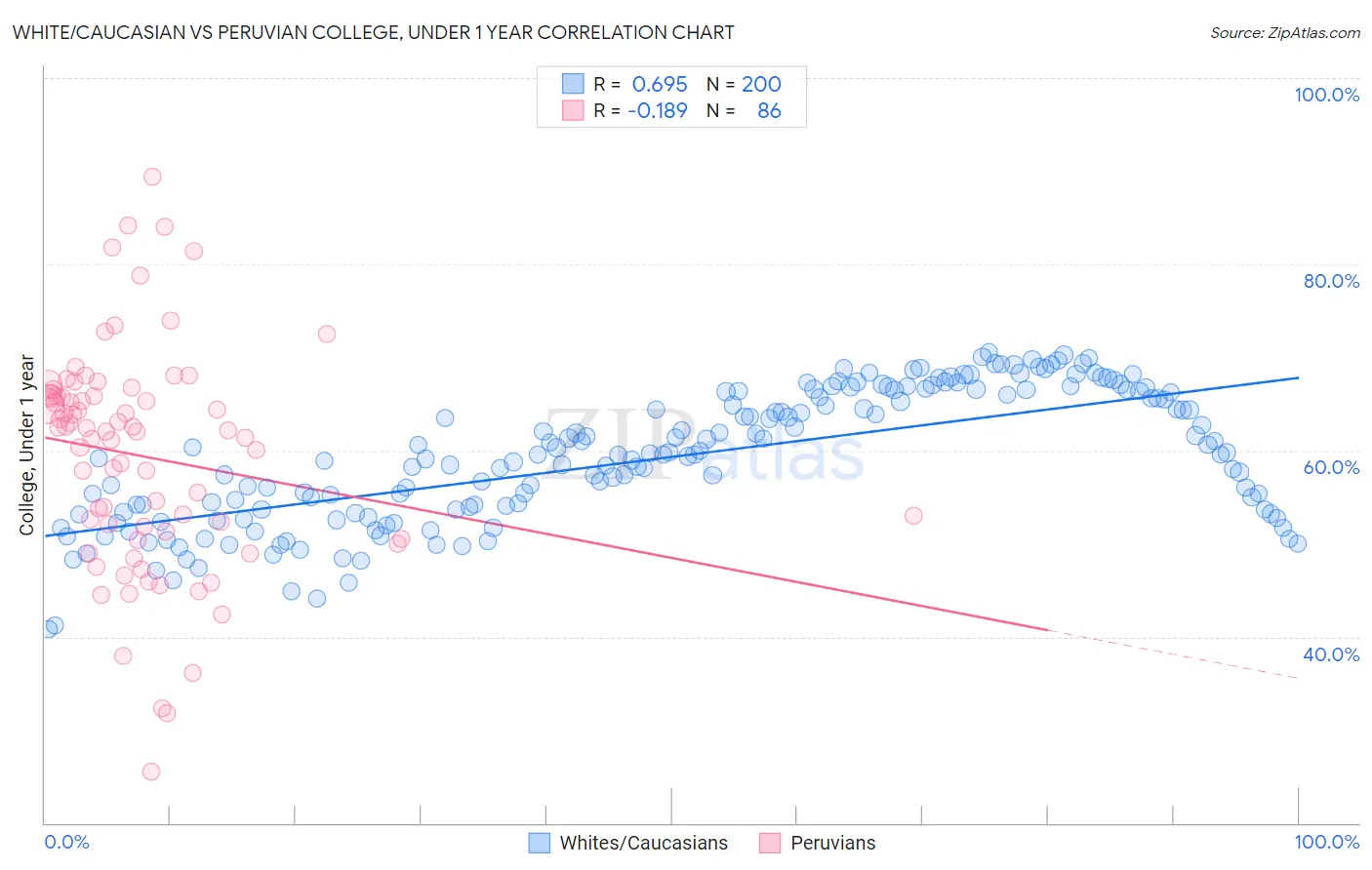 White/Caucasian vs Peruvian College, Under 1 year