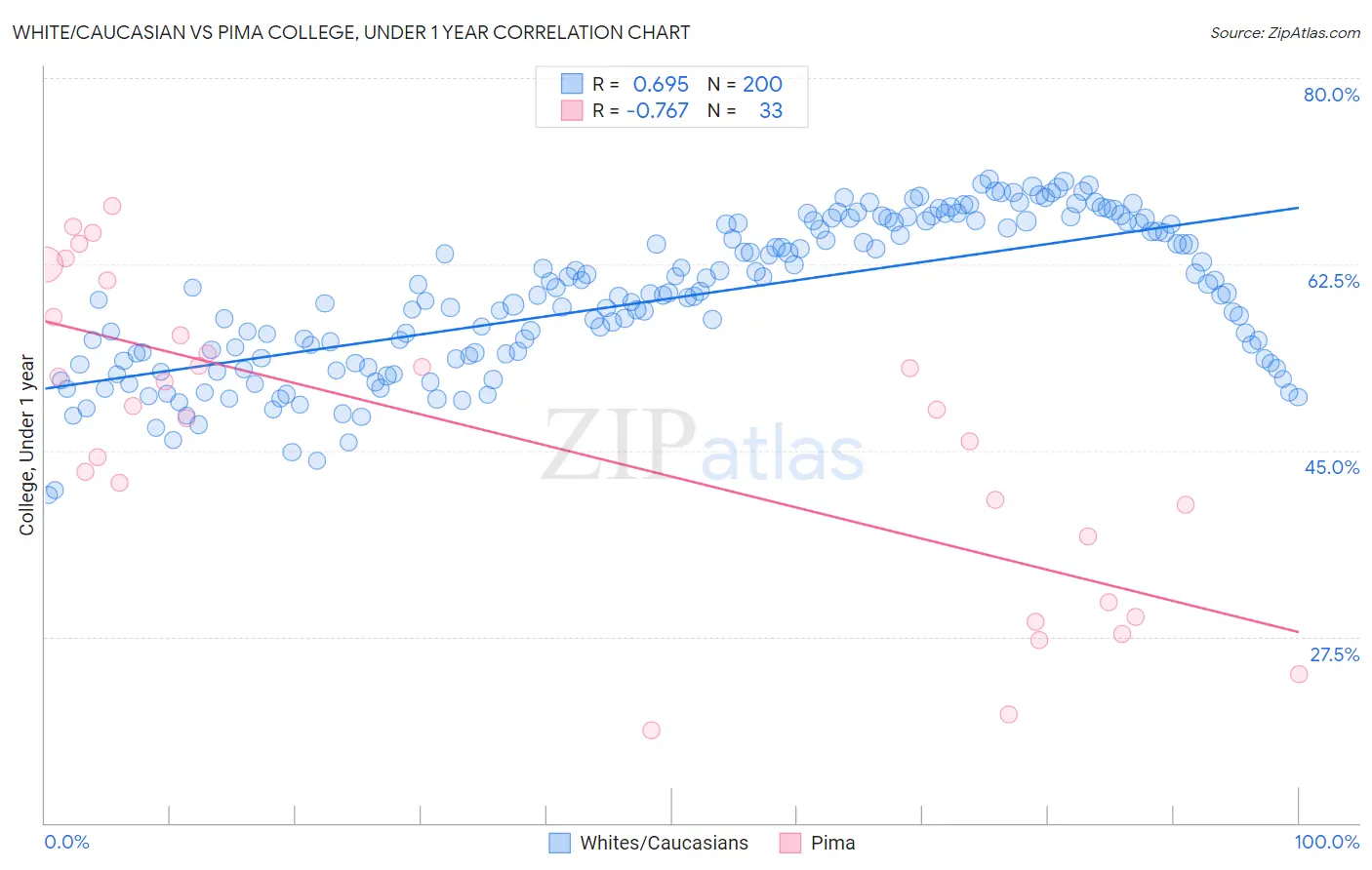 White/Caucasian vs Pima College, Under 1 year