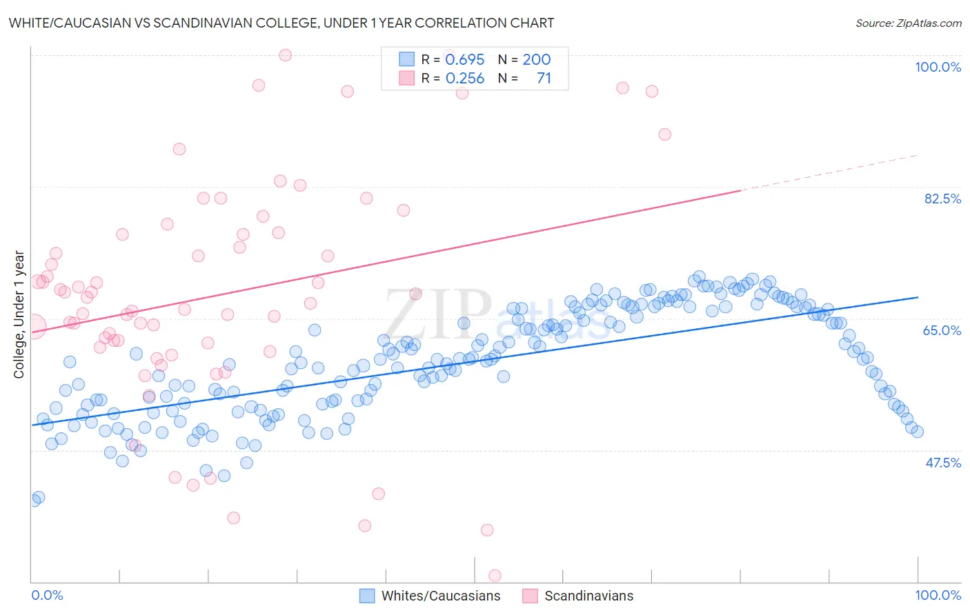 White/Caucasian vs Scandinavian College, Under 1 year
