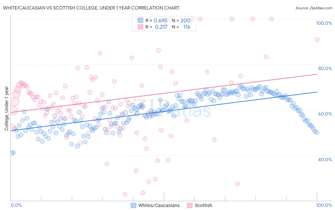 White/Caucasian vs Scottish College, Under 1 year