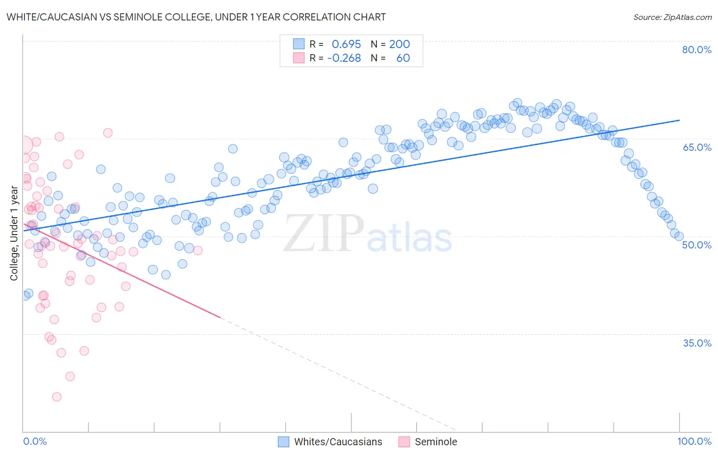 White/Caucasian vs Seminole College, Under 1 year