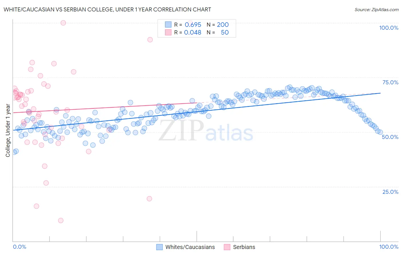 White/Caucasian vs Serbian College, Under 1 year