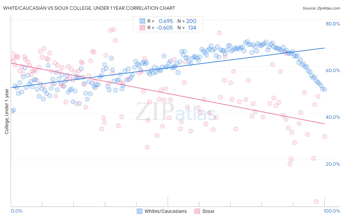 White/Caucasian vs Sioux College, Under 1 year