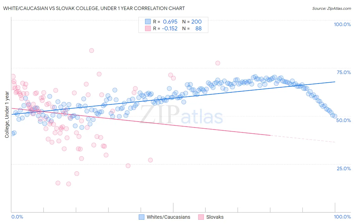 White/Caucasian vs Slovak College, Under 1 year