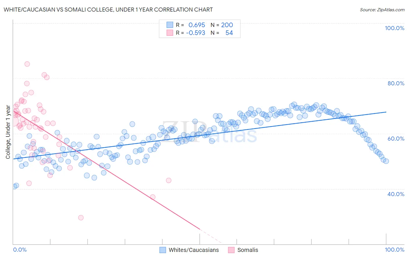 White/Caucasian vs Somali College, Under 1 year