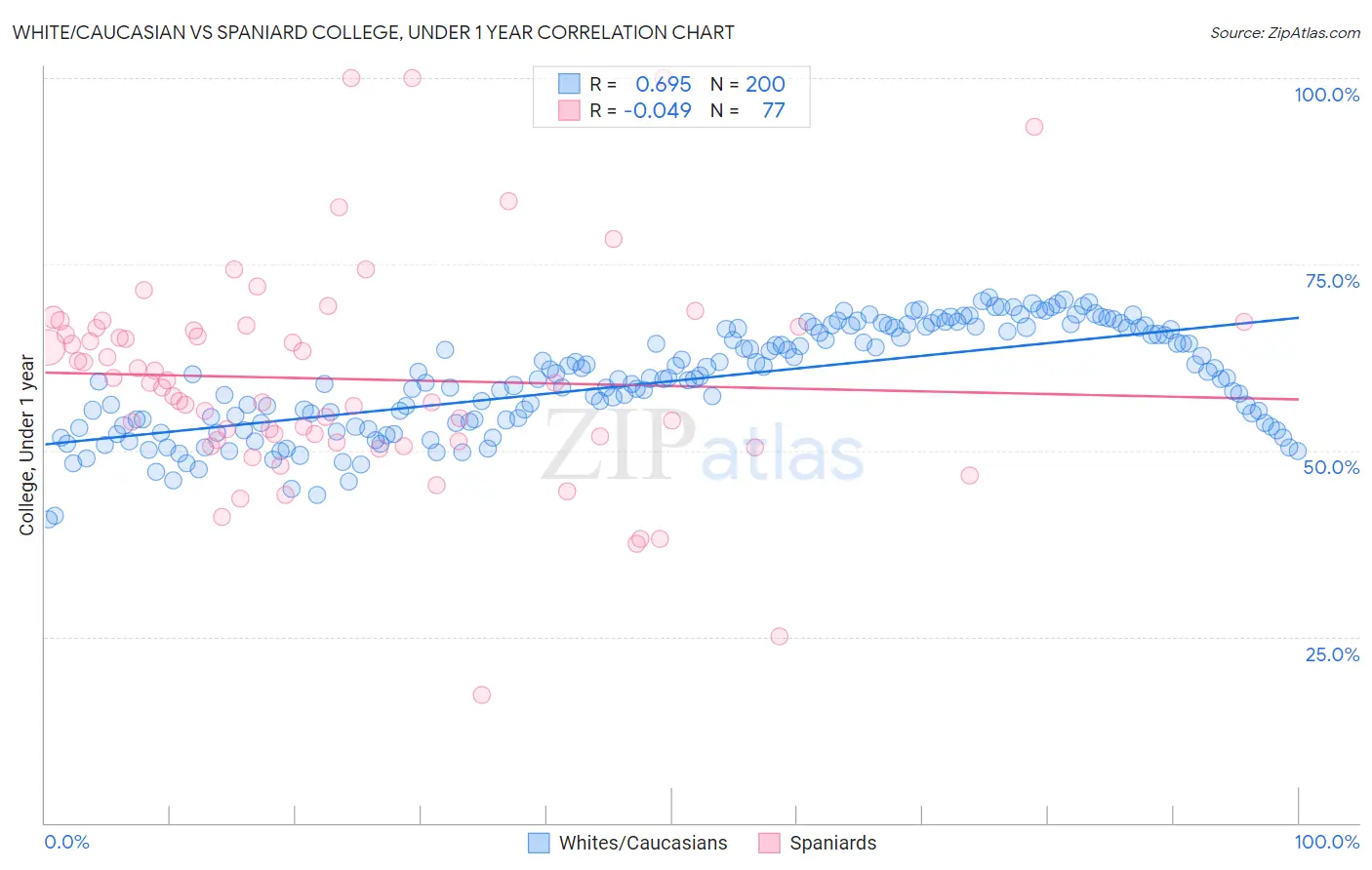 White/Caucasian vs Spaniard College, Under 1 year