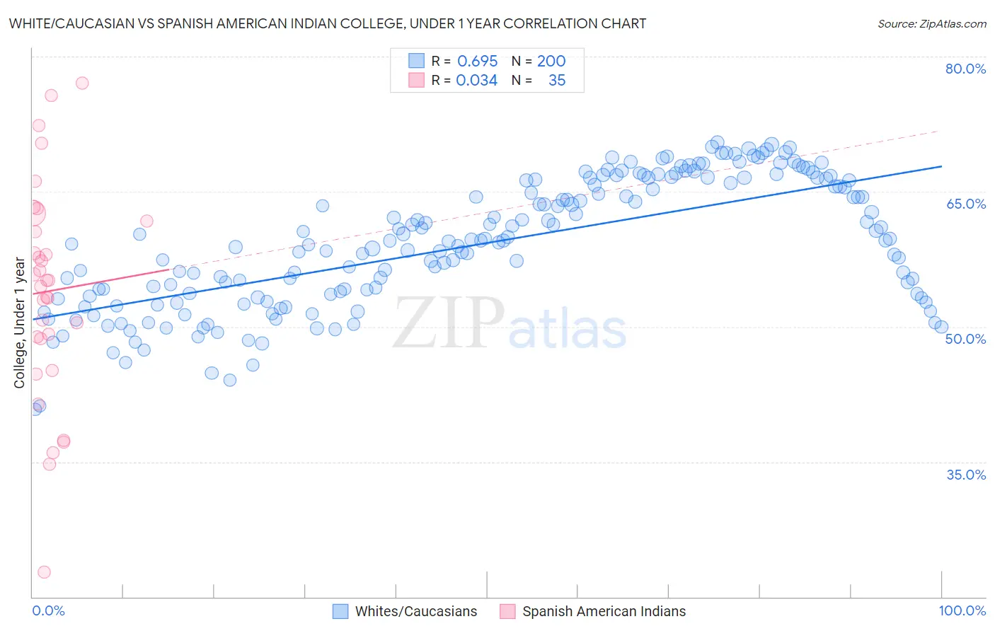 White/Caucasian vs Spanish American Indian College, Under 1 year
