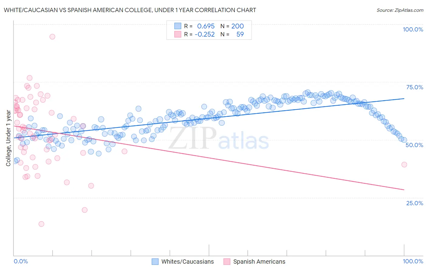 White/Caucasian vs Spanish American College, Under 1 year