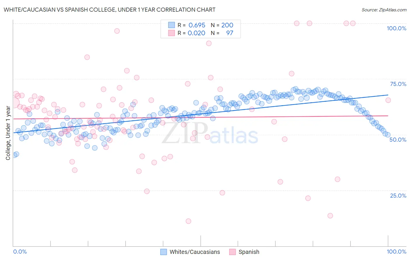 White/Caucasian vs Spanish College, Under 1 year