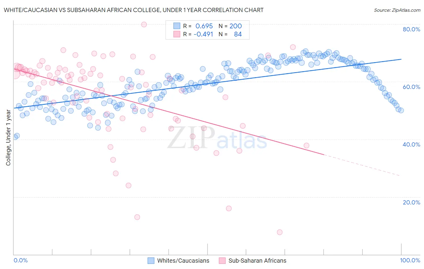 White/Caucasian vs Subsaharan African College, Under 1 year