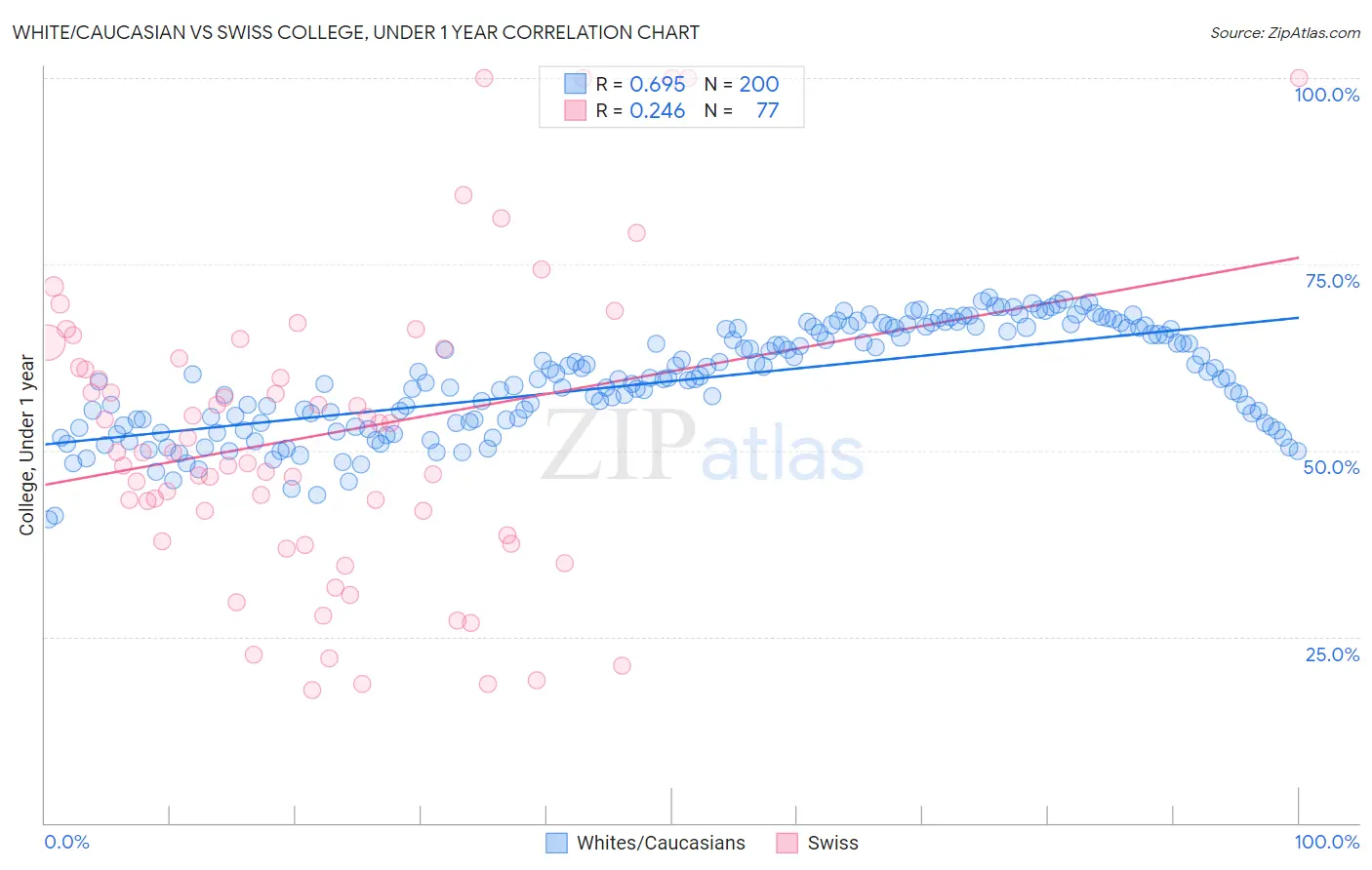 White/Caucasian vs Swiss College, Under 1 year