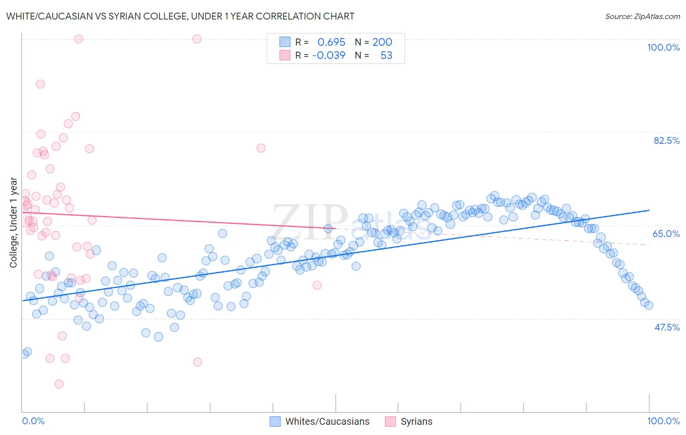 White/Caucasian vs Syrian College, Under 1 year