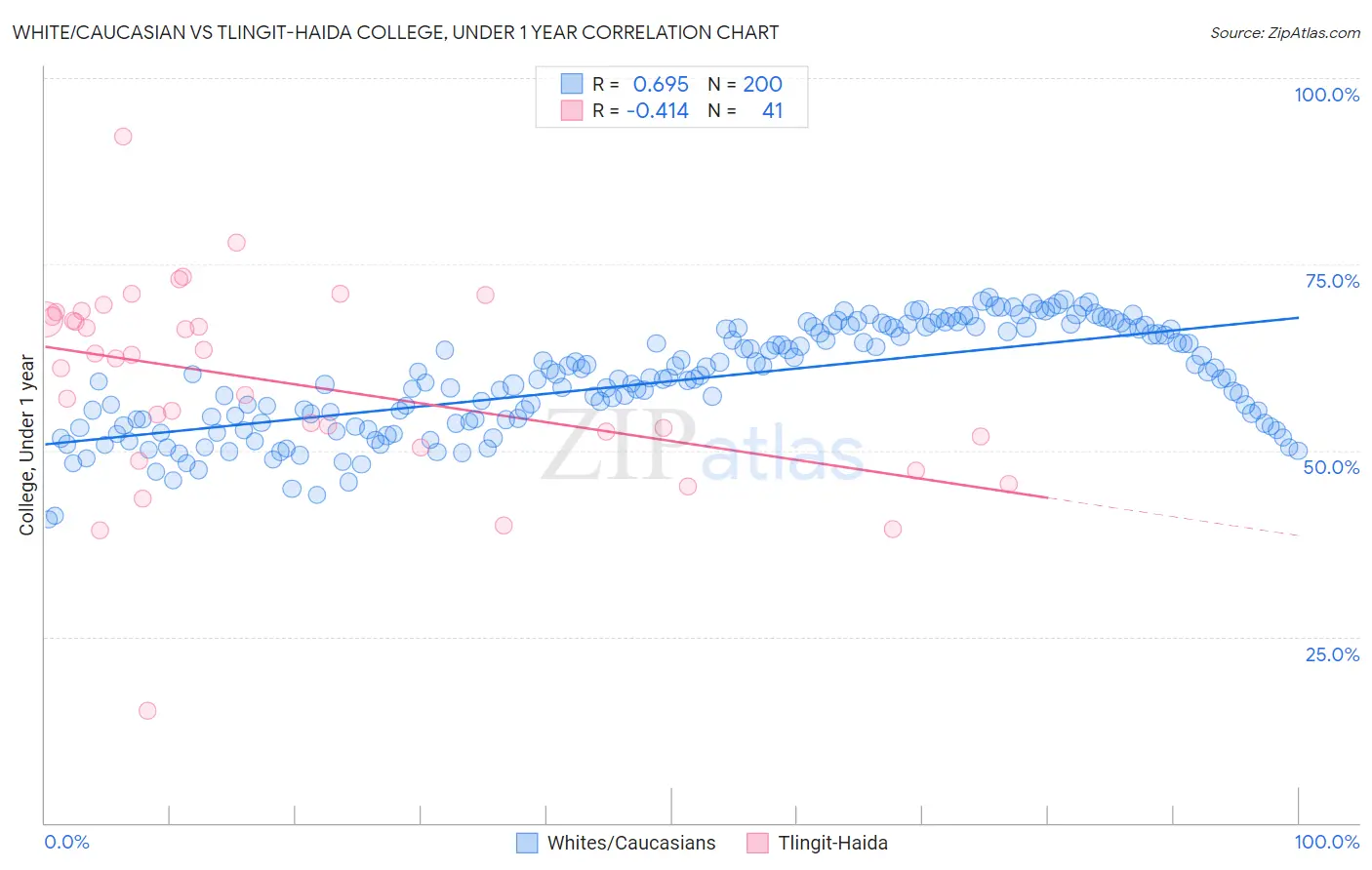 White/Caucasian vs Tlingit-Haida College, Under 1 year