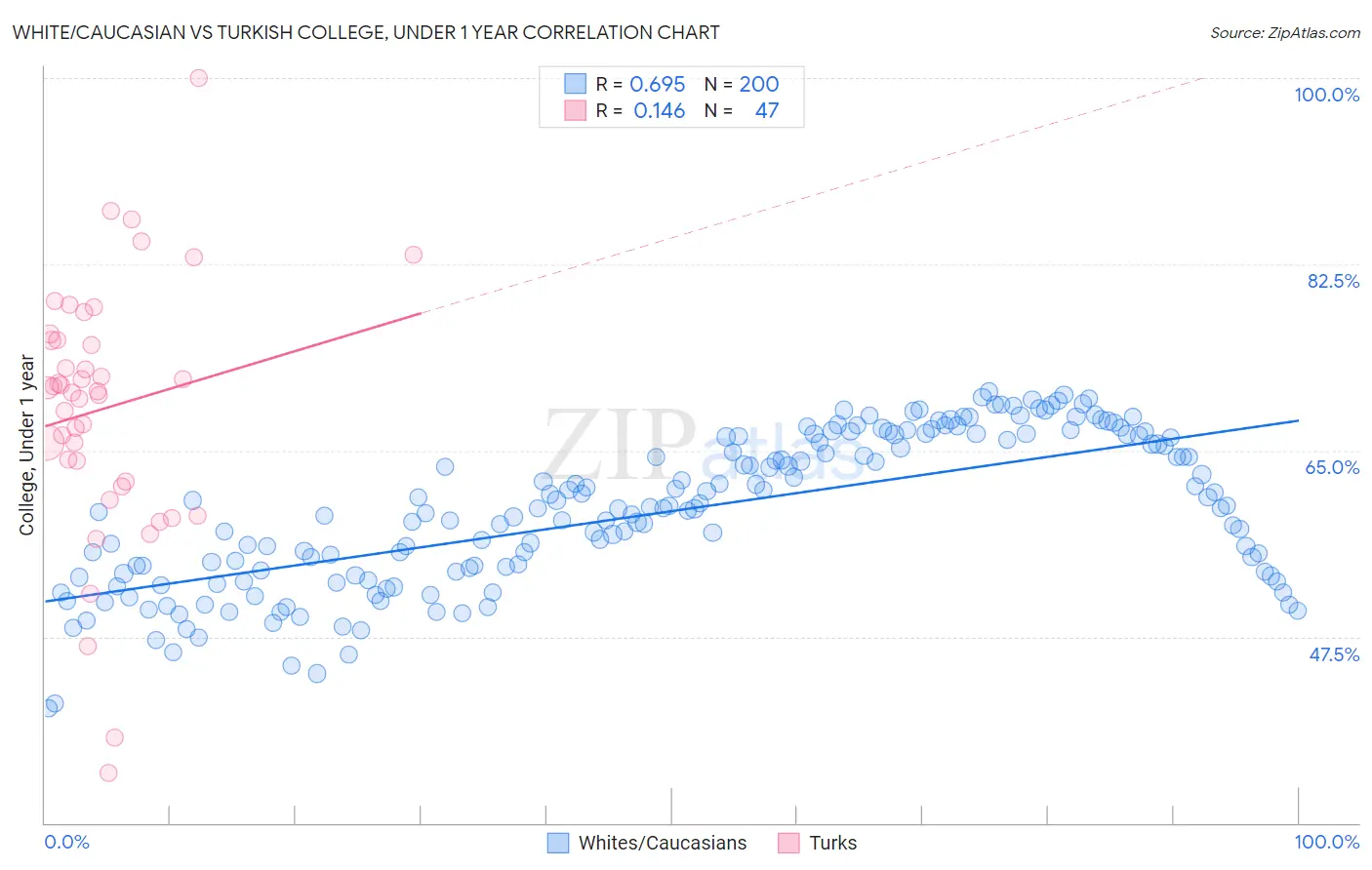 White/Caucasian vs Turkish College, Under 1 year