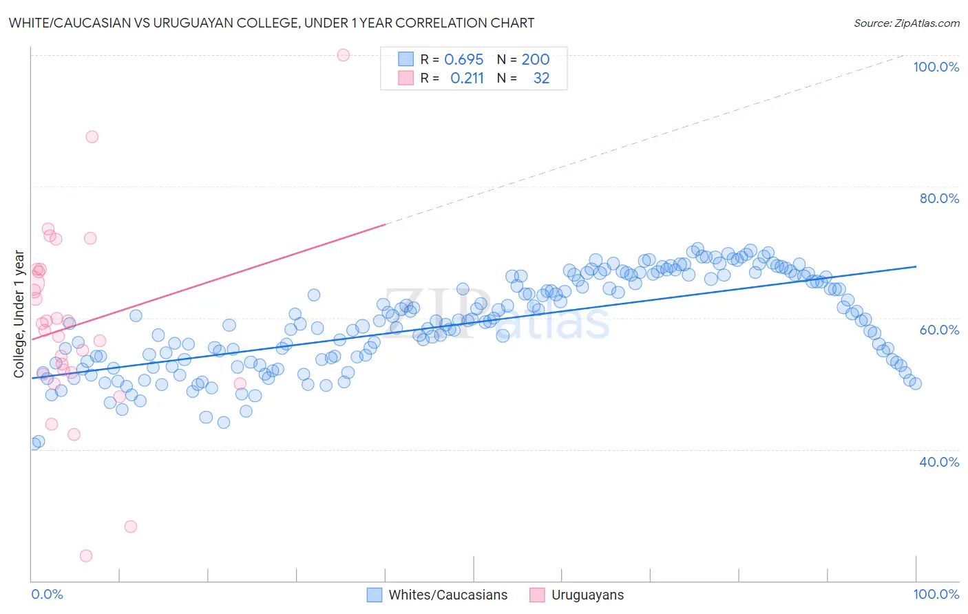 White/Caucasian vs Uruguayan College, Under 1 year