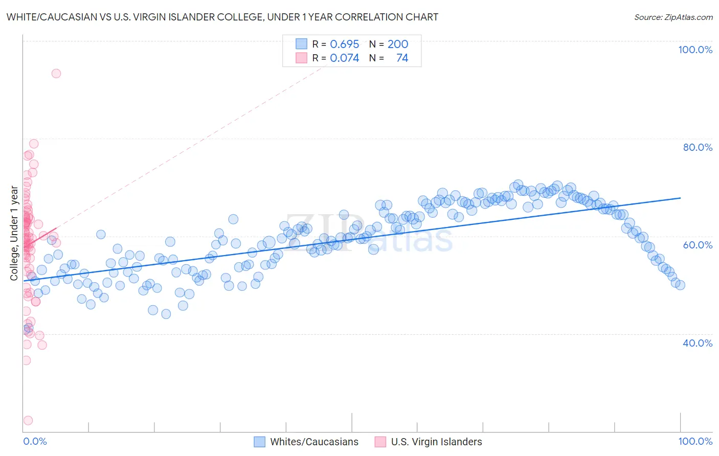 White/Caucasian vs U.S. Virgin Islander College, Under 1 year