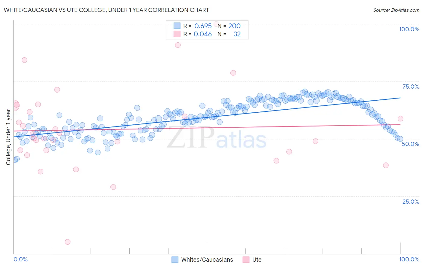 White/Caucasian vs Ute College, Under 1 year