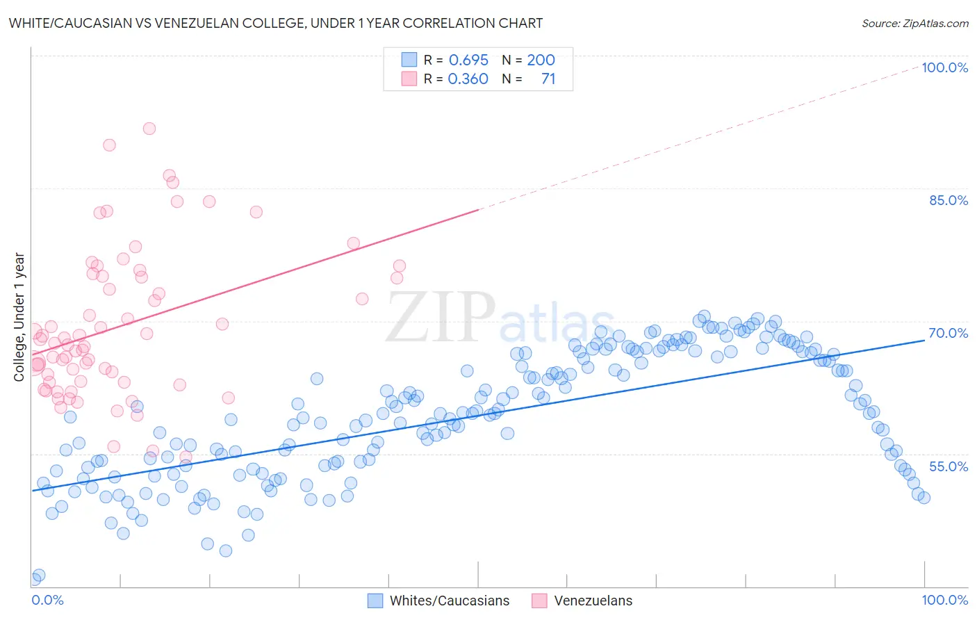 White/Caucasian vs Venezuelan College, Under 1 year