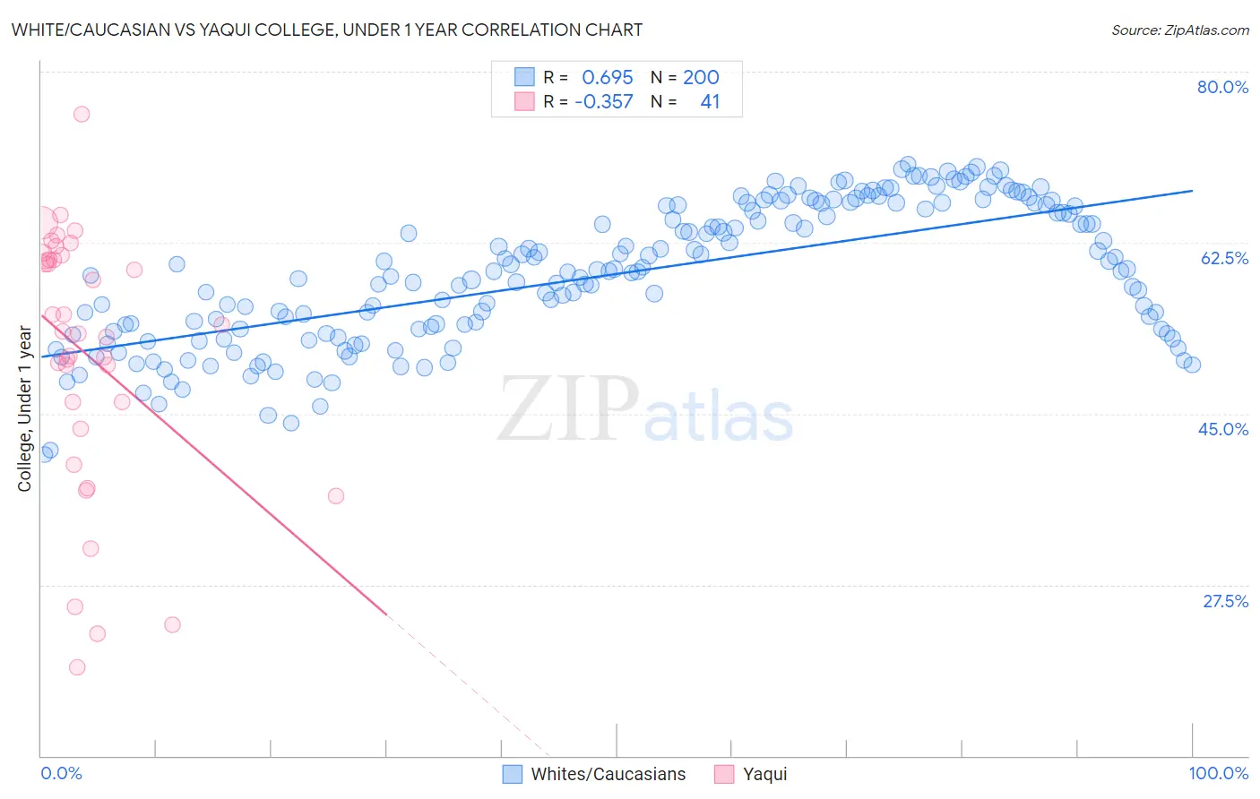 White/Caucasian vs Yaqui College, Under 1 year