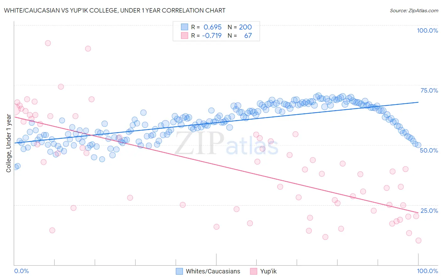 White/Caucasian vs Yup'ik College, Under 1 year