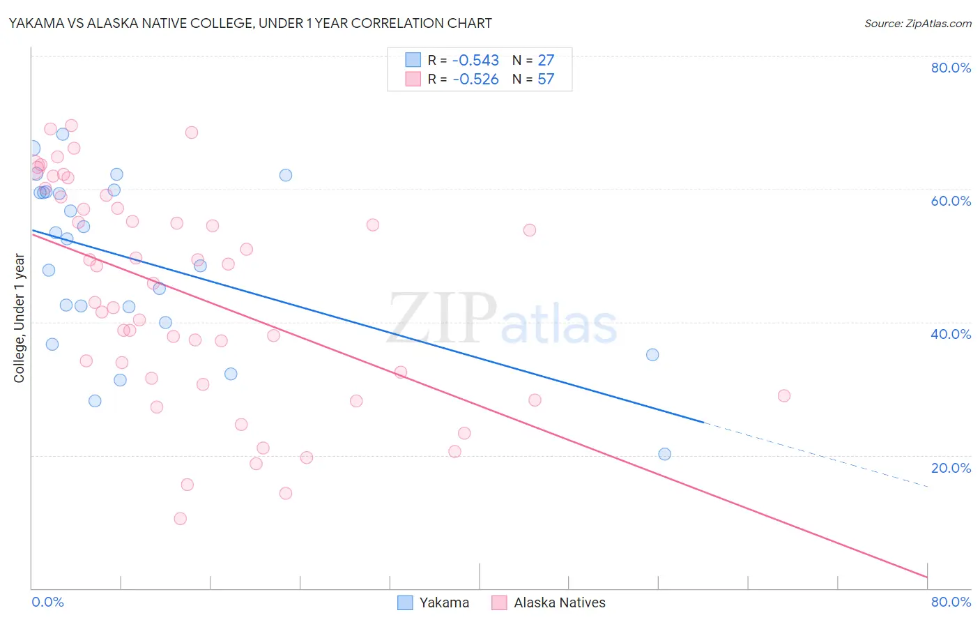 Yakama vs Alaska Native College, Under 1 year