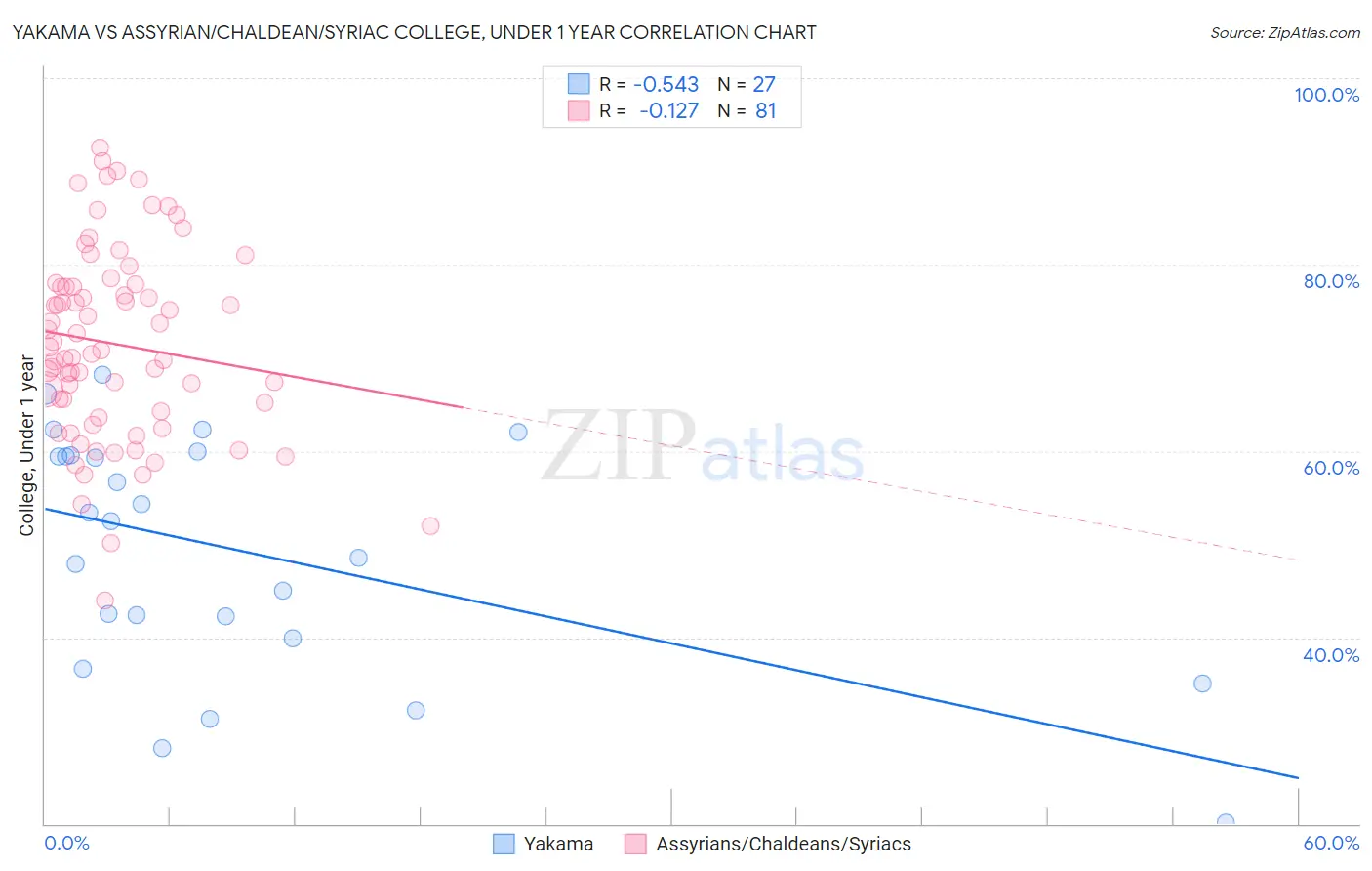 Yakama vs Assyrian/Chaldean/Syriac College, Under 1 year