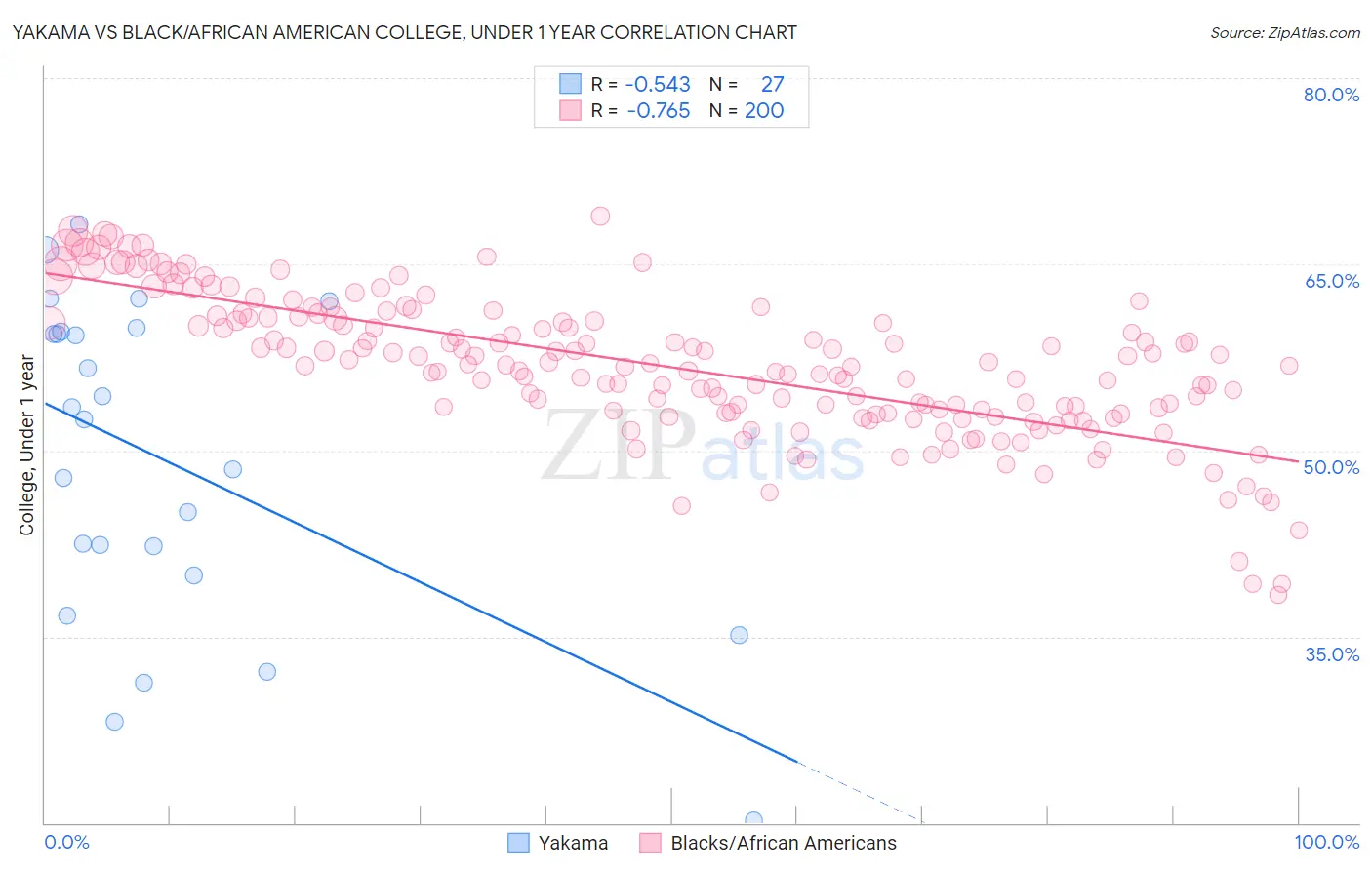 Yakama vs Black/African American College, Under 1 year