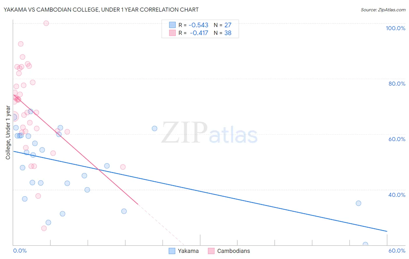 Yakama vs Cambodian College, Under 1 year