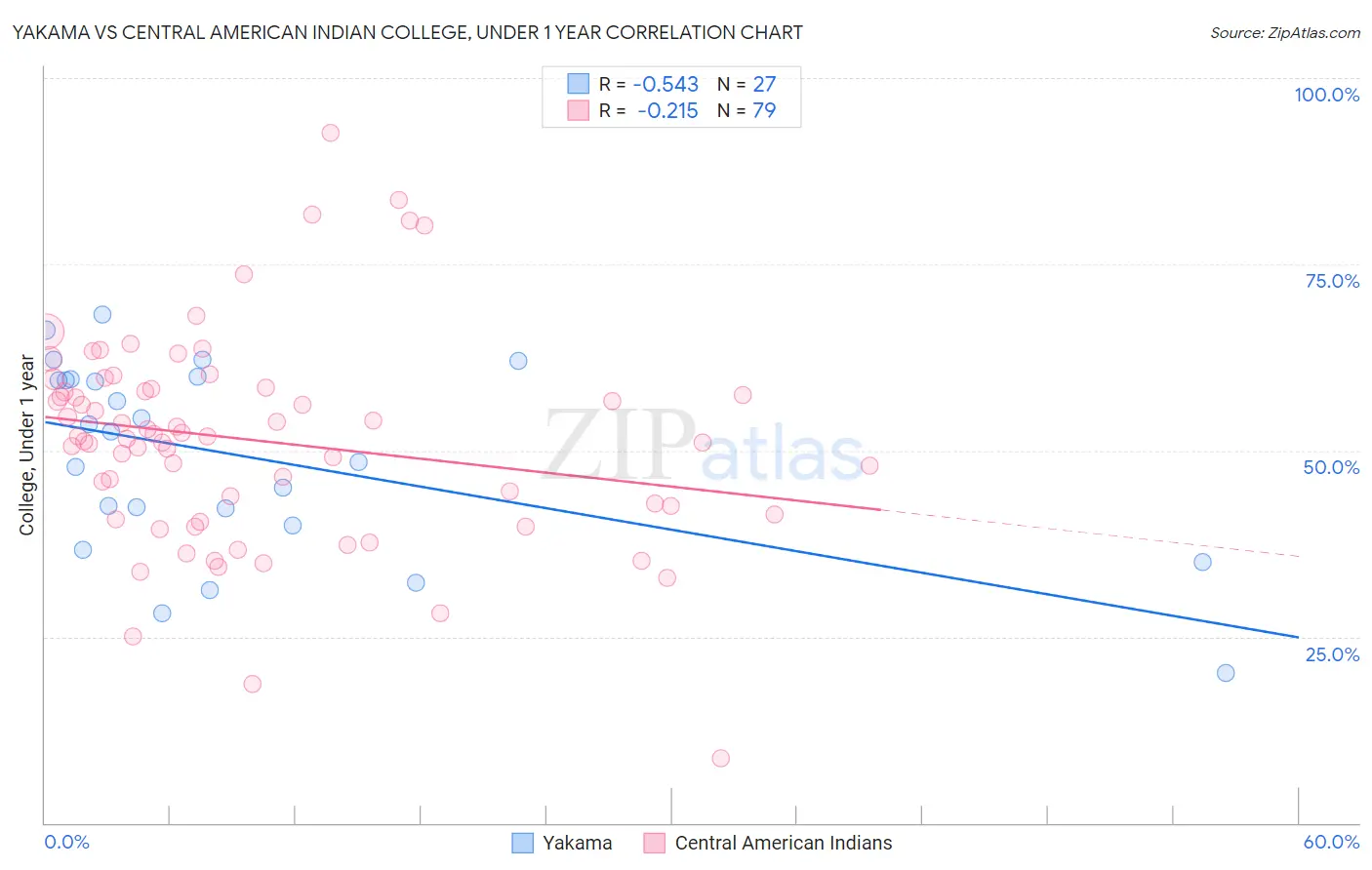 Yakama vs Central American Indian College, Under 1 year