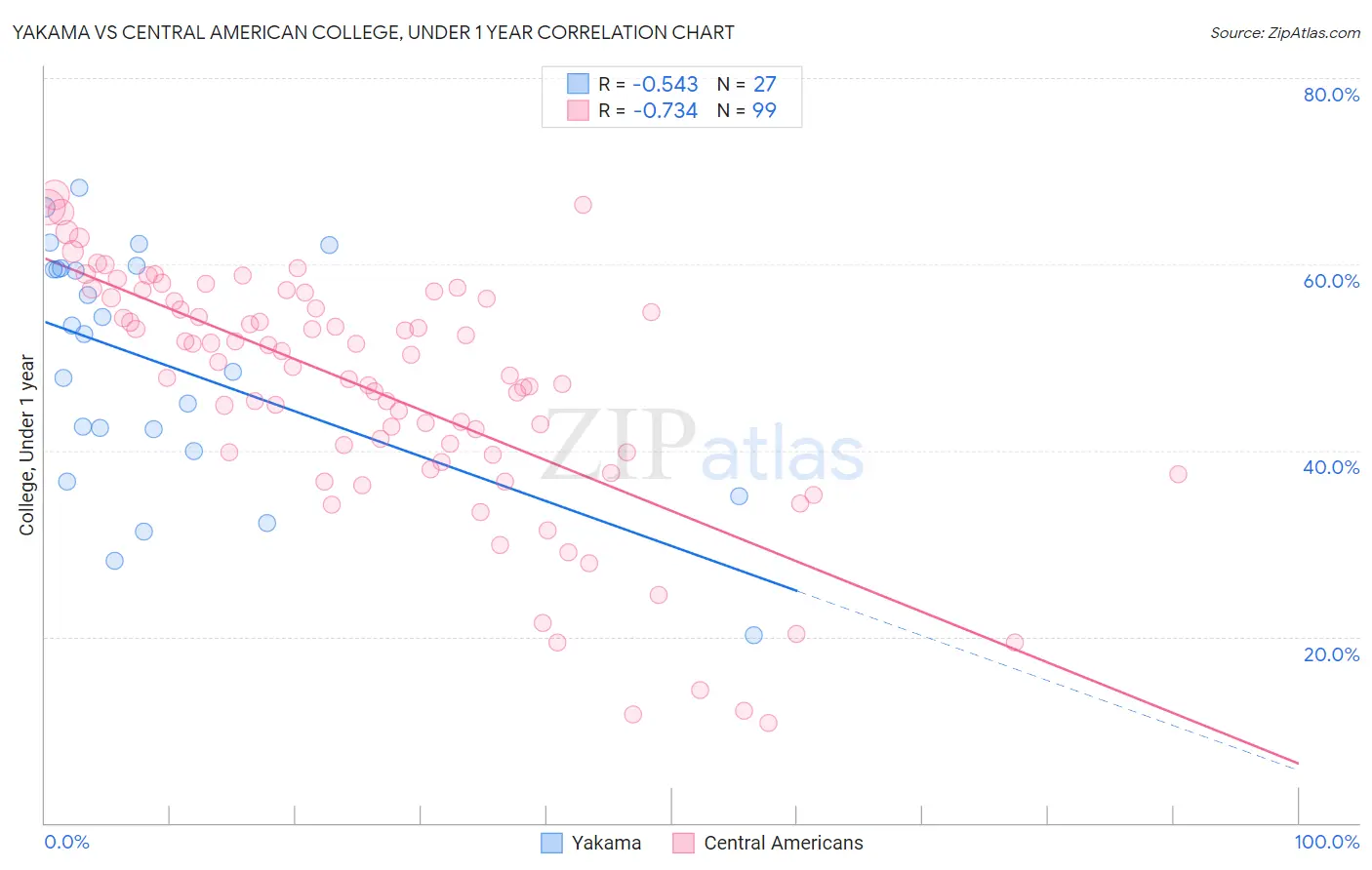 Yakama vs Central American College, Under 1 year