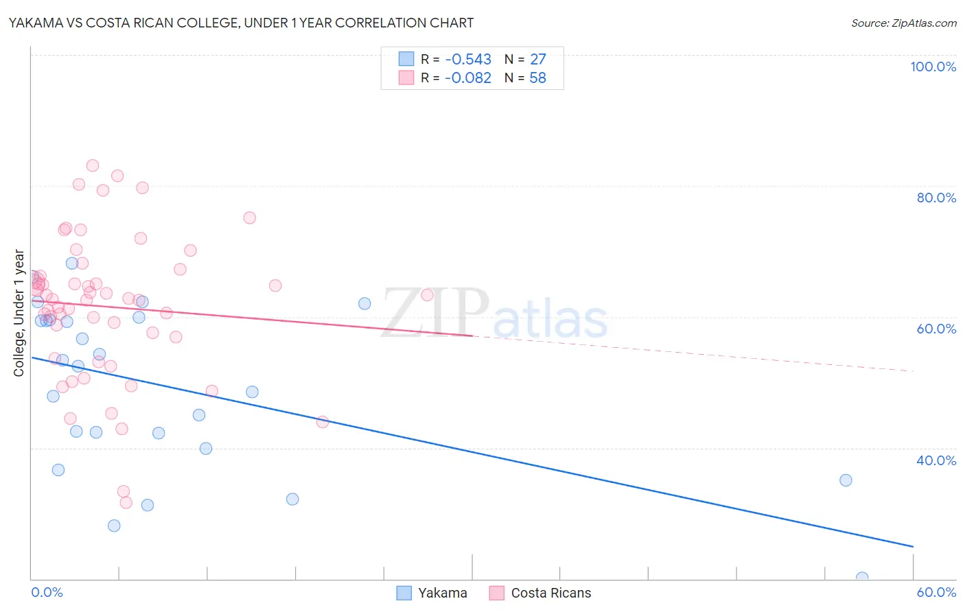 Yakama vs Costa Rican College, Under 1 year