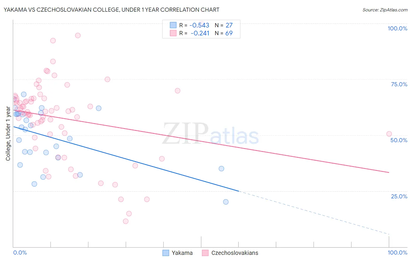 Yakama vs Czechoslovakian College, Under 1 year