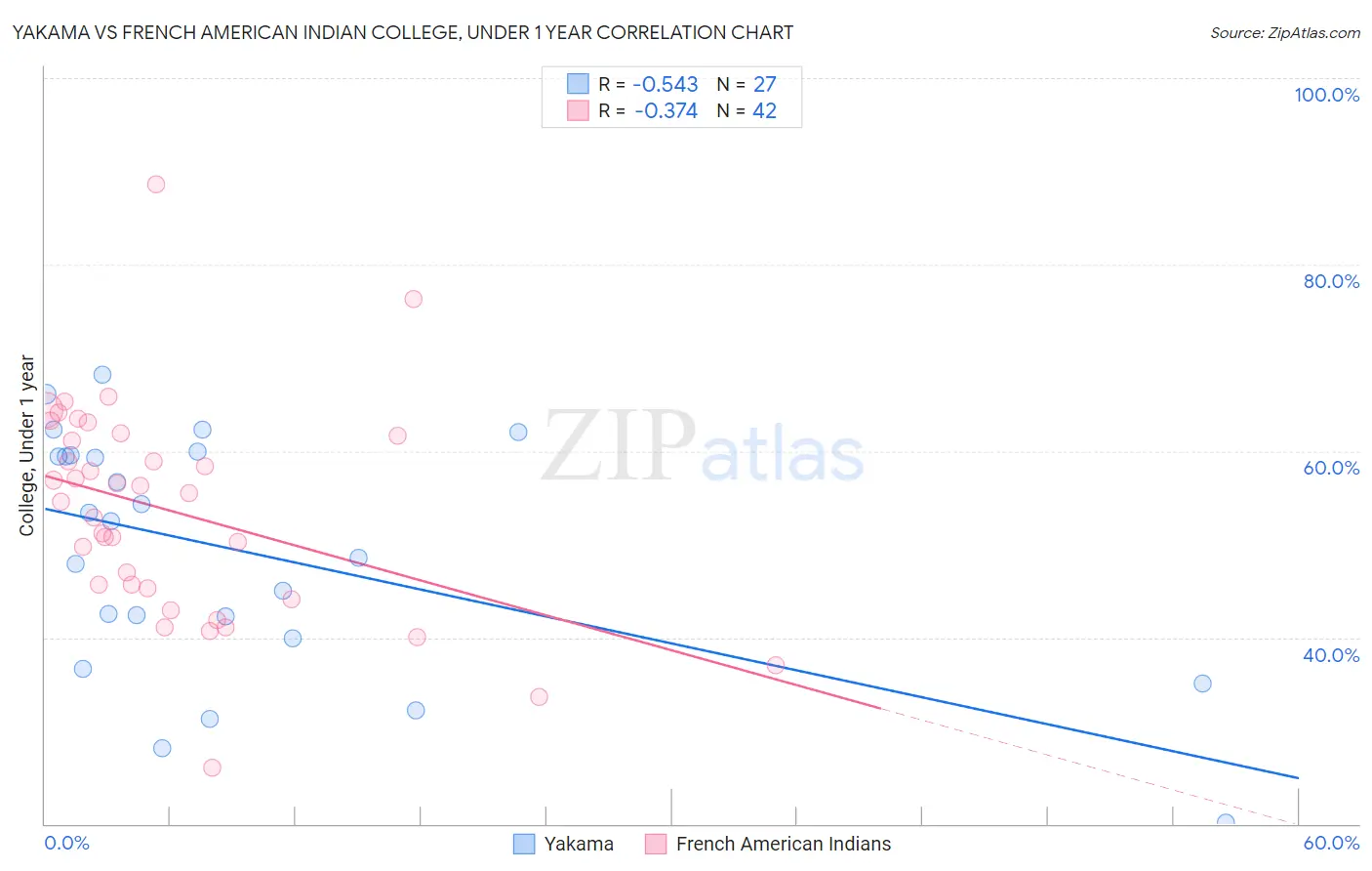 Yakama vs French American Indian College, Under 1 year