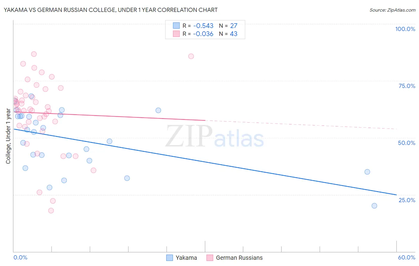 Yakama vs German Russian College, Under 1 year