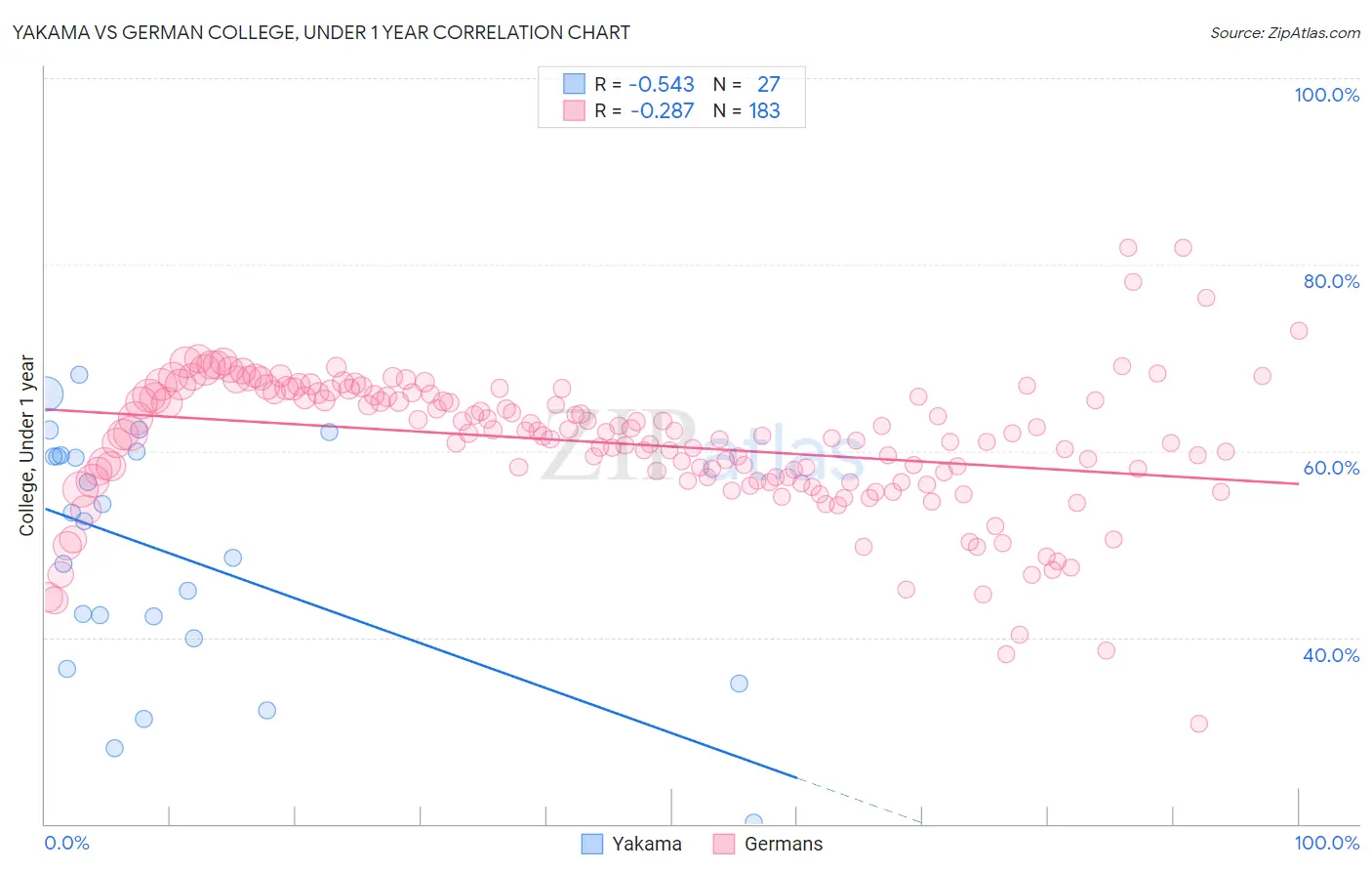 Yakama vs German College, Under 1 year